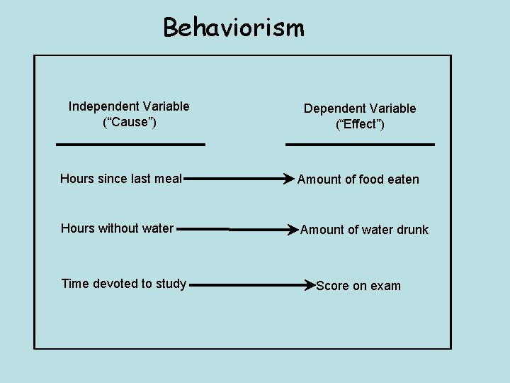Behaviorism Independent Variable (“Cause”) Dependent Variable (“Effect”) Hours since last meal Amount of food