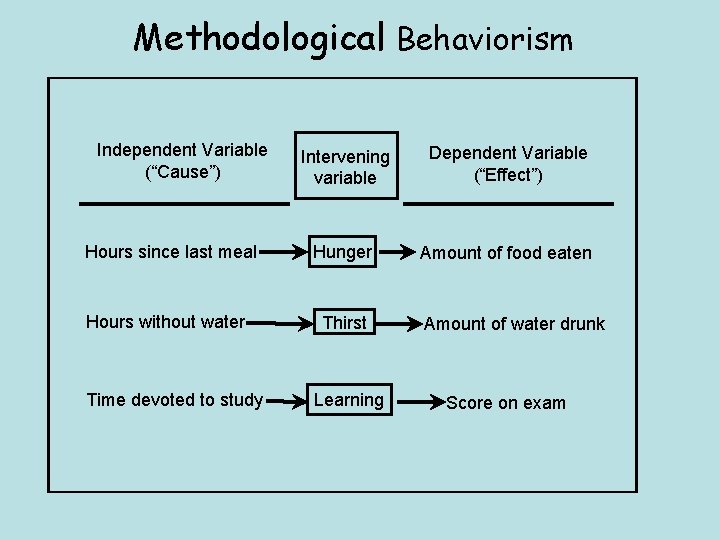 Methodological Behaviorism Independent Variable (“Cause”) Intervening variable Dependent Variable (“Effect”) Hours since last meal