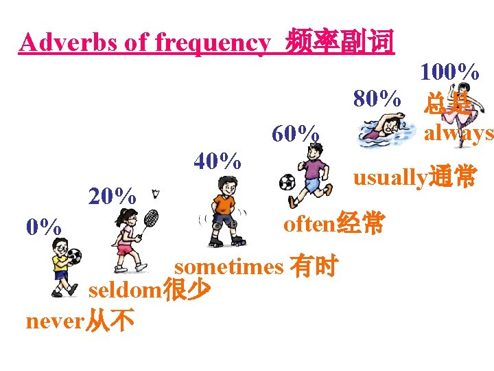 Adverbs of frequency 频率副词 40% 20% 0% 60% 100% 80% 总是 always usually通常 often经常