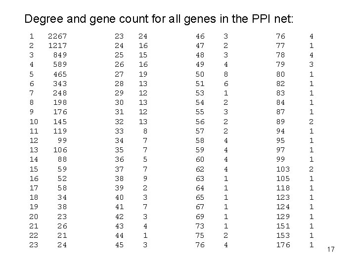 Degree and gene count for all genes in the PPI net: 1 2 3