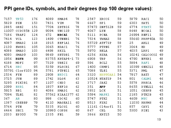 PPI gene IDs, symbols, and their degrees (top 100 degree values): 7157 5829 2885