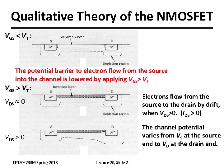 Qualitative Theory of the NMOSFET VGS < VT : depletion layer The potential barrier