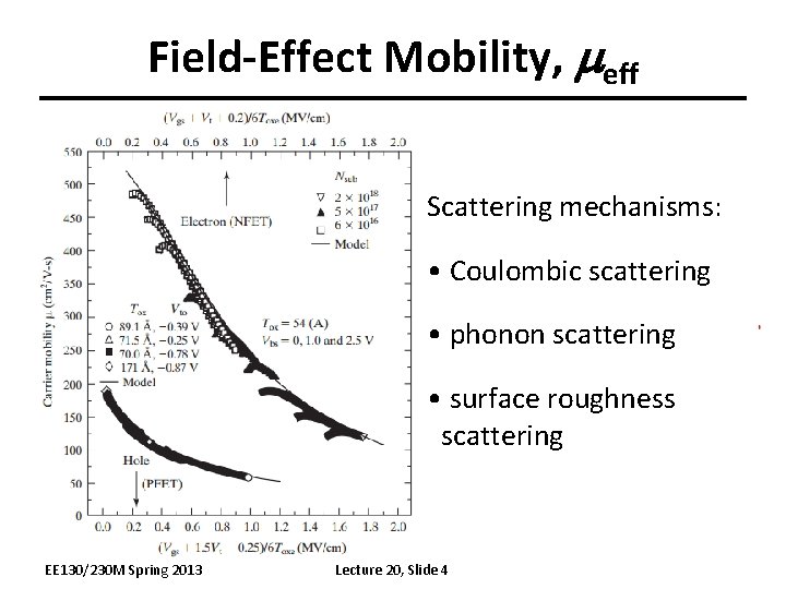 Field-Effect Mobility, meff Scattering mechanisms: • Coulombic scattering • phonon scattering • surface roughness