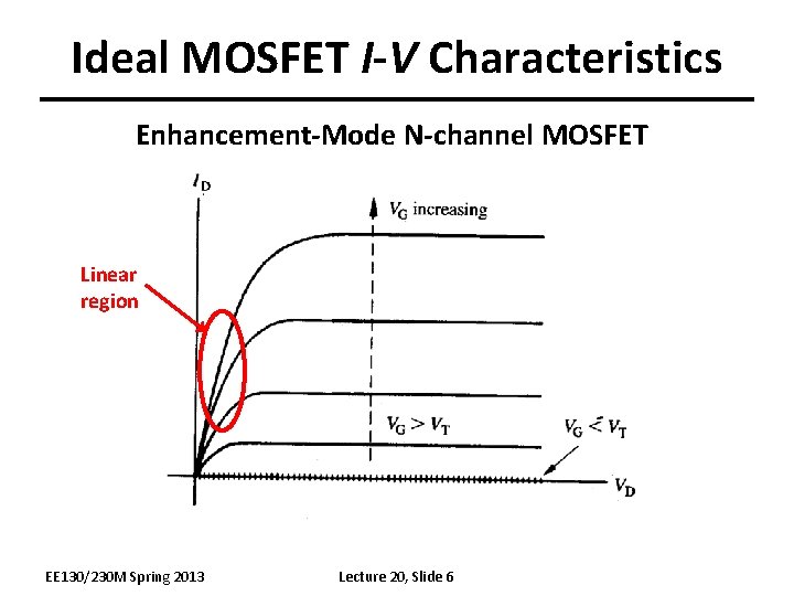 Ideal MOSFET I-V Characteristics Enhancement-Mode N-channel MOSFET Linear region EE 130/230 M Spring 2013