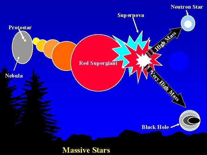 Neutron Star Supernova Protostar s as i H gh M Red Supergiant y er