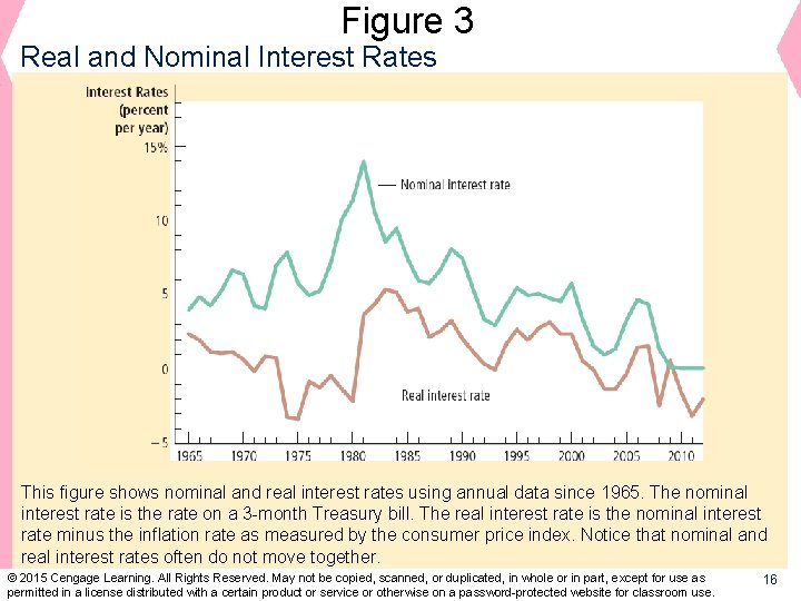 Figure 3 Real and Nominal Interest Rates This figure shows nominal and real interest