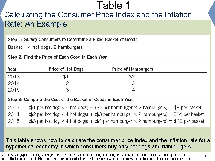 Table 1 Calculating the Consumer Price Index and the Inflation Rate: An Example This