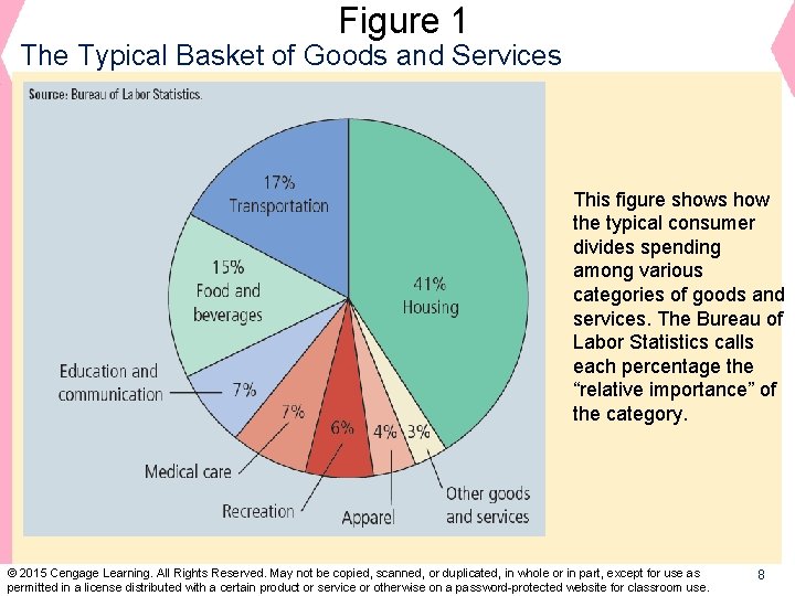 Figure 1 The Typical Basket of Goods and Services This figure shows how the