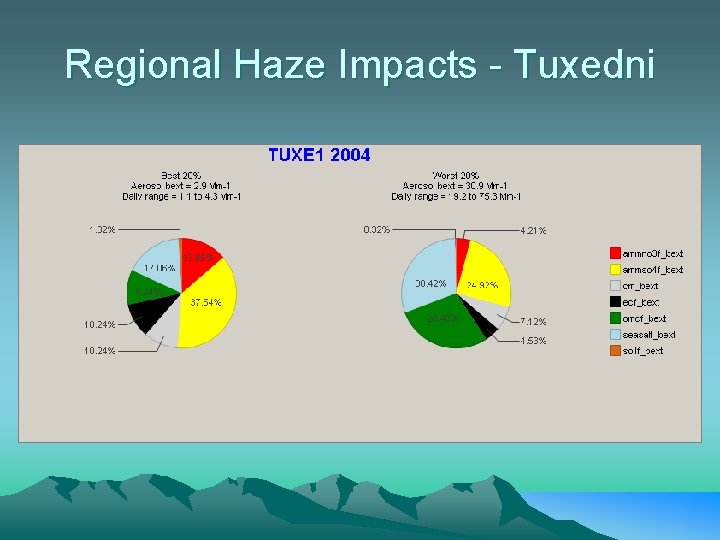 Regional Haze Impacts - Tuxedni 