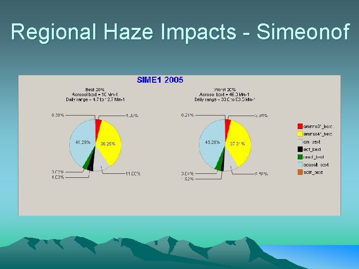 Regional Haze Impacts - Simeonof 