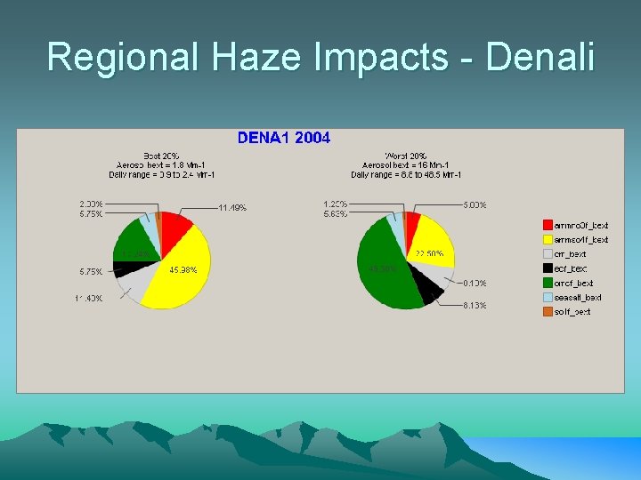 Regional Haze Impacts - Denali 