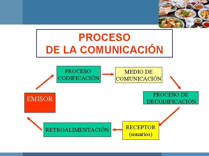 PROCESO DE LA COMUNICACIÓN PROCESO CODIFICACIÓN EMISOR RETROALIMENTACIÓN MEDIO DE COMUNICACIÓN PROCESO DE DECODIFICACIÓN