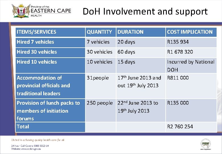 Do. H Involvement and support ITEMS/SERVICES QUANTITY DURATION COST IMPLICATION Hired 7 vehicles 20