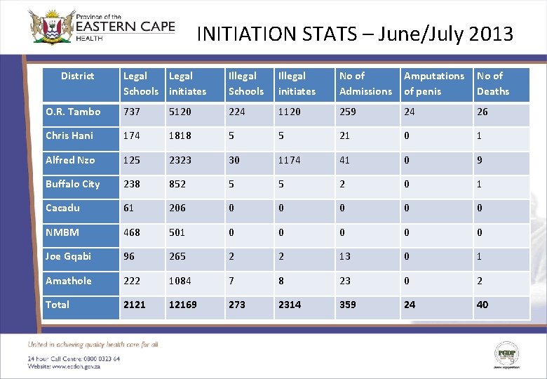 INITIATION STATS – June/July 2013 District Legal Schools initiates Illegal Schools Illegal initiates No