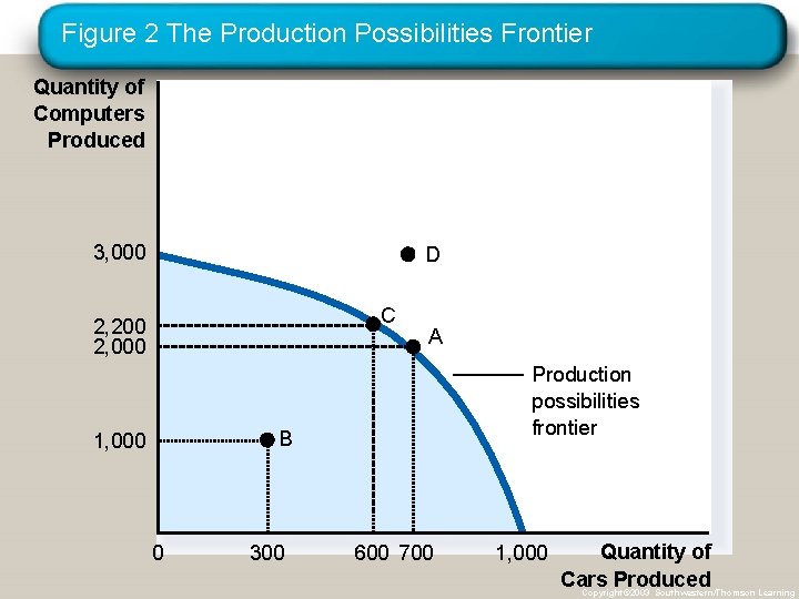 Figure 2 The Production Possibilities Frontier Quantity of Computers Produced 3, 000 D C