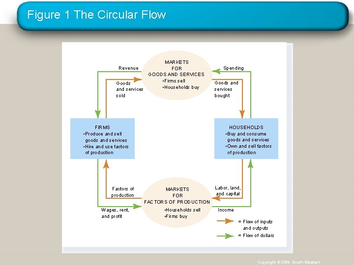 Figure 1 The Circular Flow MARKETS FOR GOODS AND SERVICES • Firms sell Goods