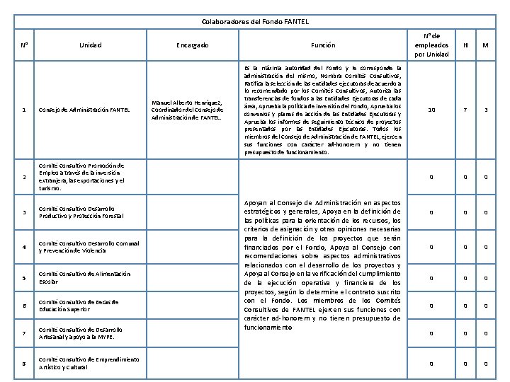 Colaboradores del Fondo FANTEL N° Unidad 1 Consejo de Administración FANTEL 2 Comité Consultivo