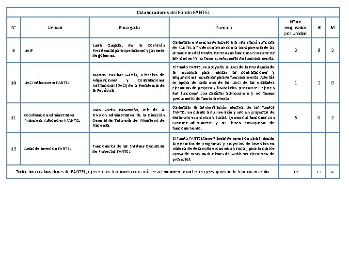 Colaboradores del Fondo FANTEL Encargado Función N° de empleados por Unidad H M Luisa