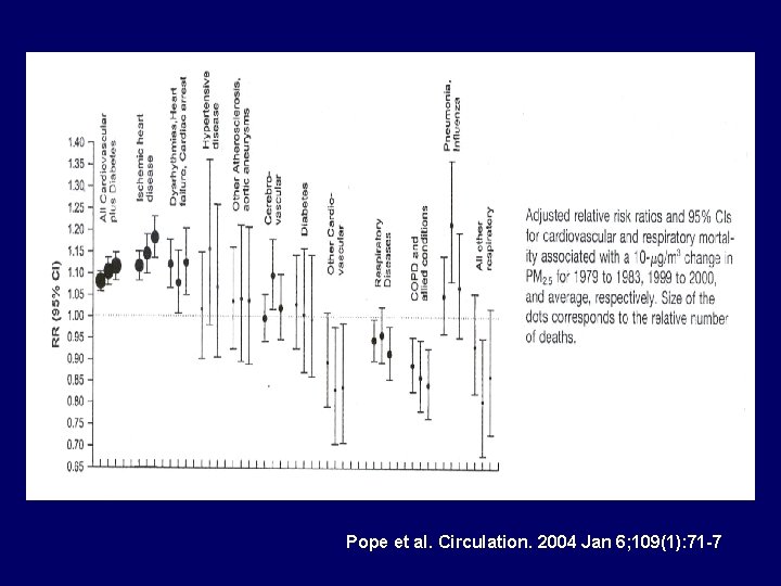 Pope et al. Circulation. 2004 Jan 6; 109(1): 71 -7 