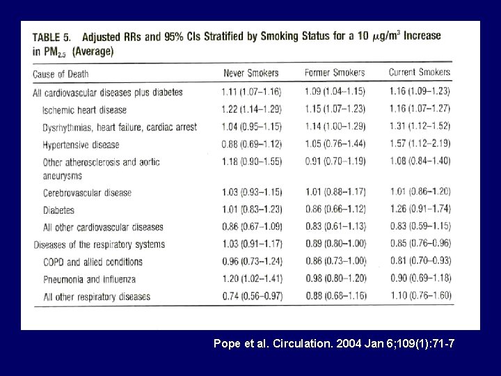 Pope et al. Circulation. 2004 Jan 6; 109(1): 71 -7 