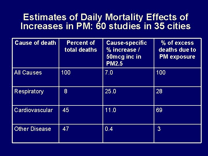 Estimates of Daily Mortality Effects of Increases in PM: 60 studies in 35 cities