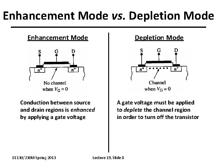 Enhancement Mode vs. Depletion Mode Enhancement Mode Depletion Mode Conduction between source and drain