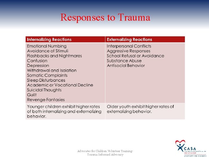 Responses to Trauma Advocates for Children Volunteer Training. Trauma Informed Advocacy Responses to Trauma Advocates for Children Volunteer Training. Trauma Informed Advocacy