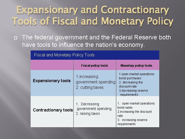 Expansionary and Contractionary Tools of Fiscal and Monetary Policy The federal government and the