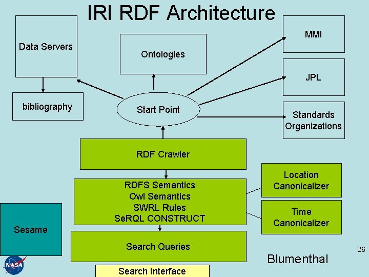 IRI RDF Architecture MMI Data Servers Ontologies JPL bibliography Start Point Standards Organizations RDF