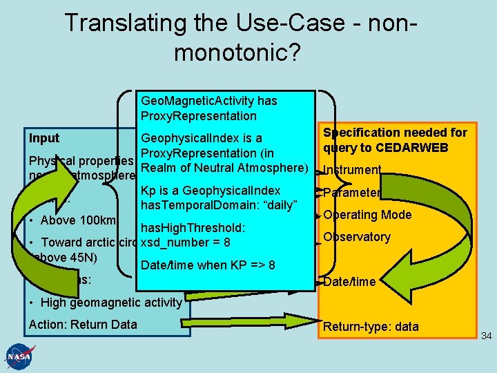 Translating the Use-Case - nonmonotonic? Geo. Magnetic. Activity has Proxy. Representation Input Geophysical. Index