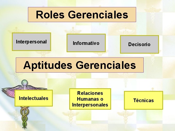 Roles Gerenciales Interpersonal Informativo Decisorio Aptitudes Gerenciales Intelectuales Relaciones Humanas o Interpersonales Técnicas 