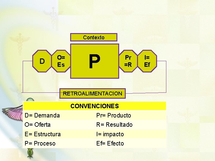 Contexto D O= Es P Pr =R RETROALIMENTACION CONVENCIONES D= Demanda Pr= Producto O=