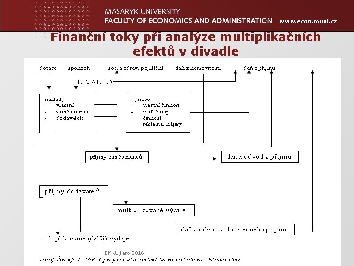 www. econ. muni. cz Finanční toky při analýze multiplikačních efektů v divadle EKKU jaro