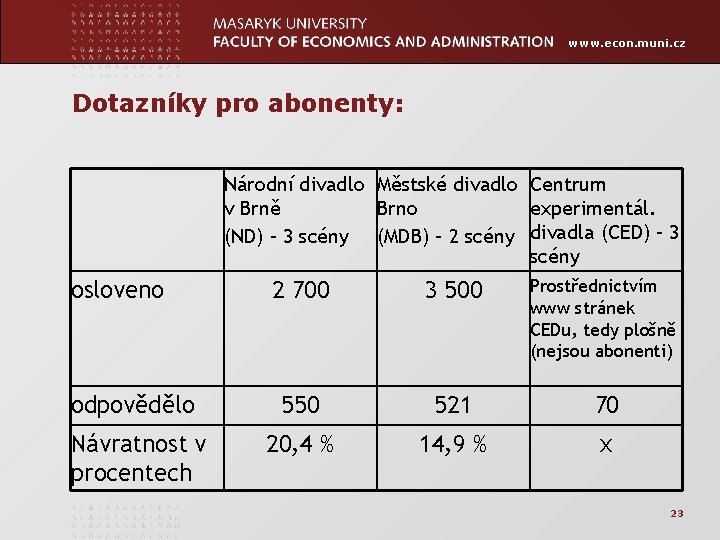 www. econ. muni. cz Dotazníky pro abonenty: Národní divadlo Městské divadlo Centrum v Brně