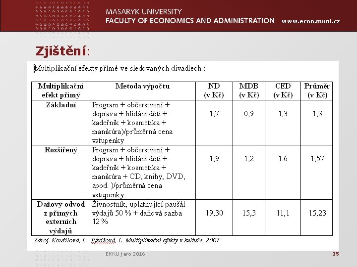 www. econ. muni. cz Zjištění: EKKU jaro 2016 25 