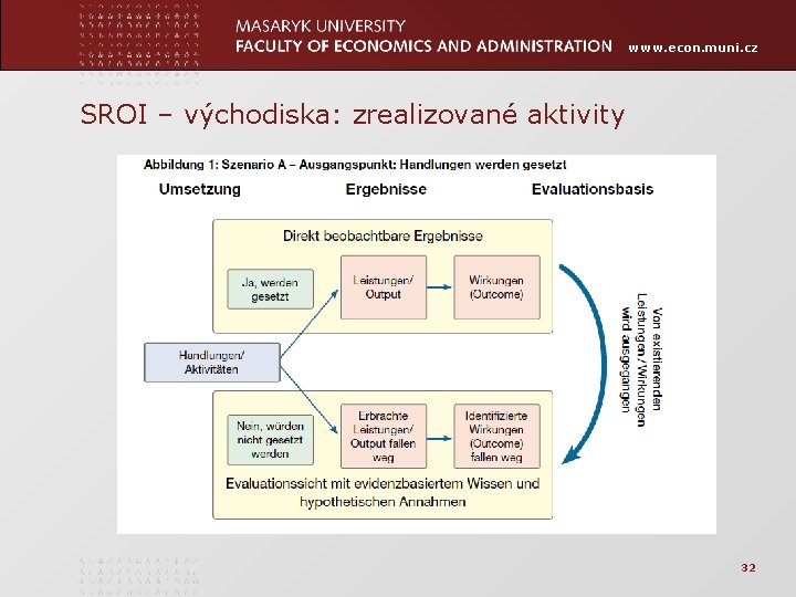 www. econ. muni. cz SROI – východiska: zrealizované aktivity 32 