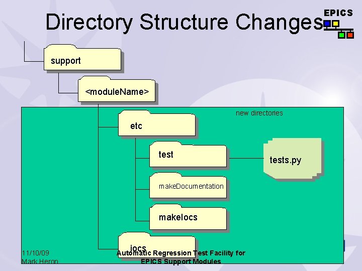 EPICS Directory Structure Changes support <module. Name> new directories etc test make. Documentation make.