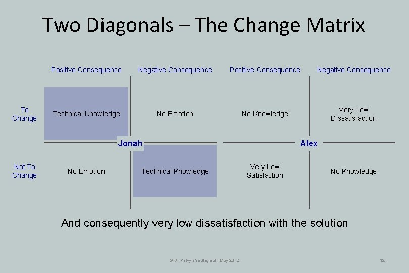 Two Diagonals – The Change Matrix To Change Positive Consequence Negative Consequence Technical Knowledge Two Diagonals – The Change Matrix To Change Positive Consequence Negative Consequence Technical Knowledge
