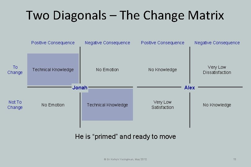 Two Diagonals – The Change Matrix To Change Positive Consequence Negative Consequence Technical Knowledge Two Diagonals – The Change Matrix To Change Positive Consequence Negative Consequence Technical Knowledge