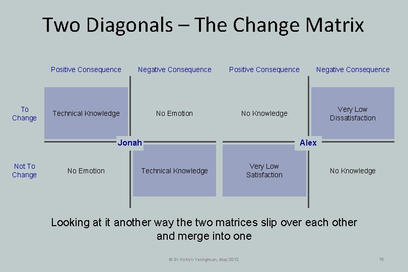 Two Diagonals – The Change Matrix To Change Positive Consequence Negative Consequence Technical Knowledge Two Diagonals – The Change Matrix To Change Positive Consequence Negative Consequence Technical Knowledge