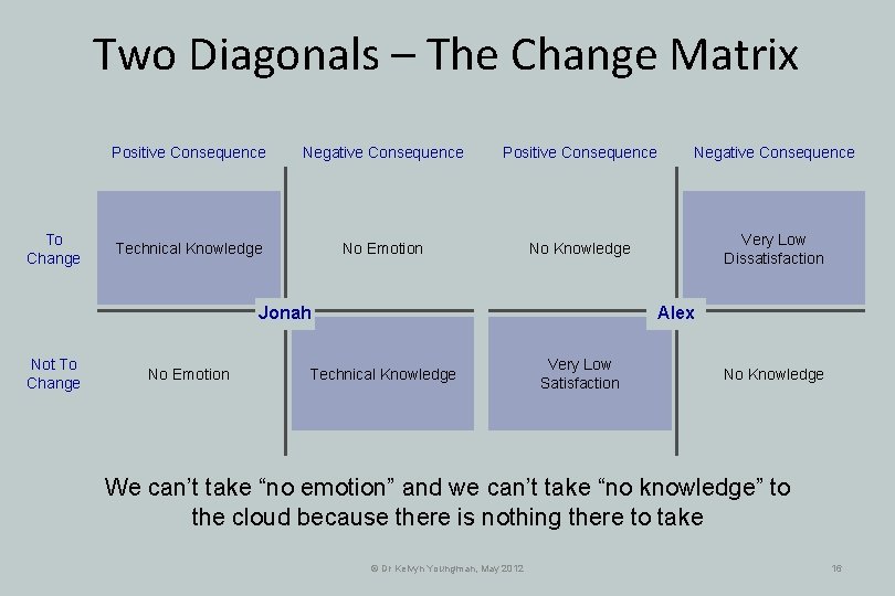 Two Diagonals – The Change Matrix To Change Positive Consequence Negative Consequence Technical Knowledge Two Diagonals – The Change Matrix To Change Positive Consequence Negative Consequence Technical Knowledge