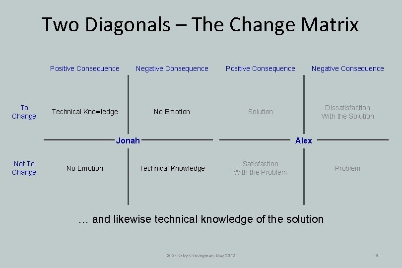 Two Diagonals – The Change Matrix To Change Positive Consequence Negative Consequence Technical Knowledge Two Diagonals – The Change Matrix To Change Positive Consequence Negative Consequence Technical Knowledge