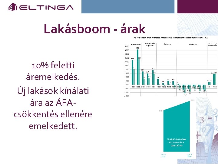 Lakásboom - árak 10% feletti áremelkedés. Új lakások kínálati ára az ÁFAcsökkentés ellenére emelkedett.