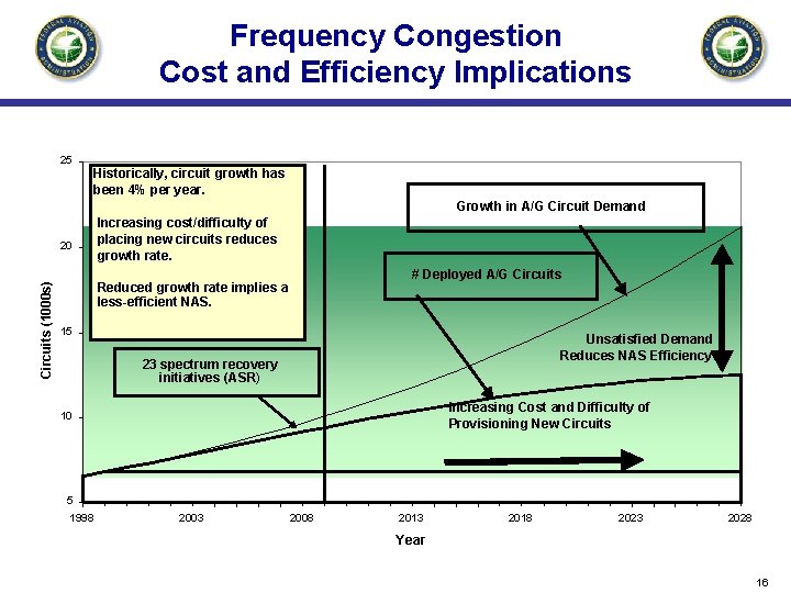 Frequency Congestion Cost and Efficiency Implications 25 Historically, circuit growth has been 4% per