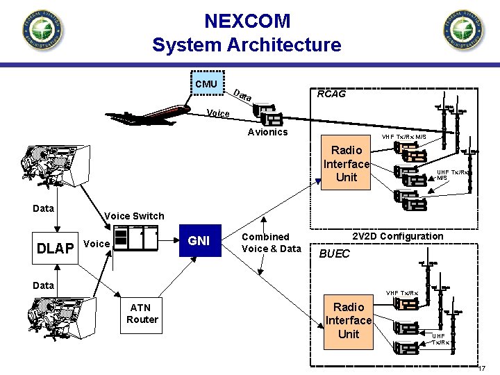 NEXCOM System Architecture CMU Da ta RCAG Voice Avionics VHF Tx/Rx M/S Radio Interface