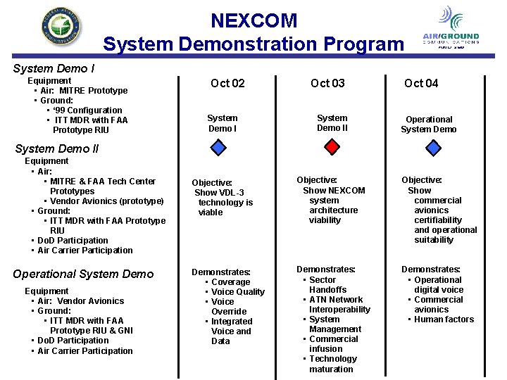 NEXCOM System Demonstration Program System Demo I Equipment • Air: MITRE Prototype • Ground: