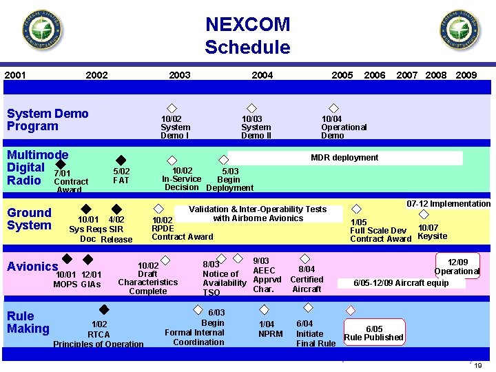 NEXCOM Schedule 2001 2002 System Demo Program Multimode Digital 7/01 Radio Contract 5/02 FAT