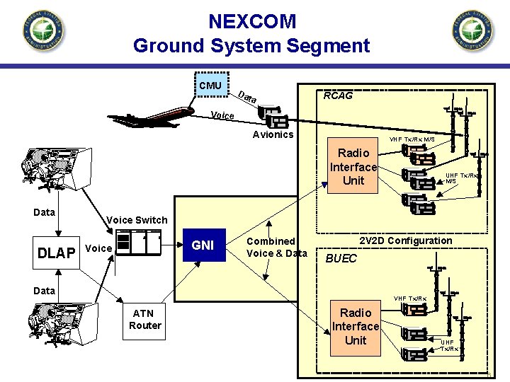 NEXCOM Ground System Segment CMU Da ta RCAG Voice Avionics VHF Tx/Rx M/S Radio