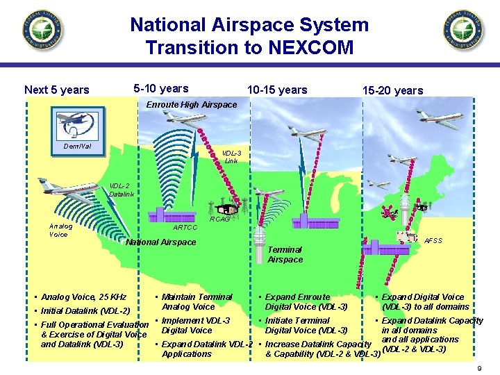 National Airspace System Transition to NEXCOM 5 -10 years Next 5 years 10 -15