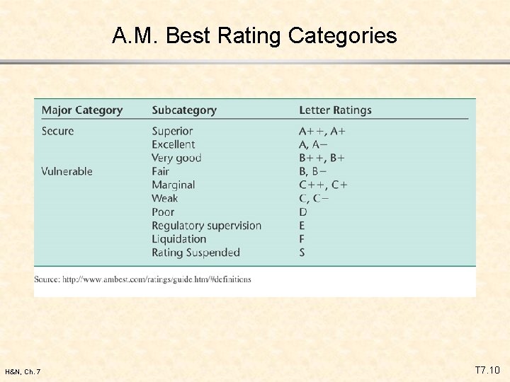 A. M. Best Rating Categories H&N, Ch. 7 T 7. 10 